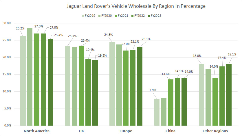 Jaguar Land Rover car sales by region in percentage