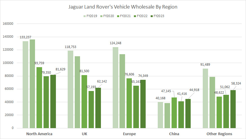 Jaguar Land Rover car sales by region