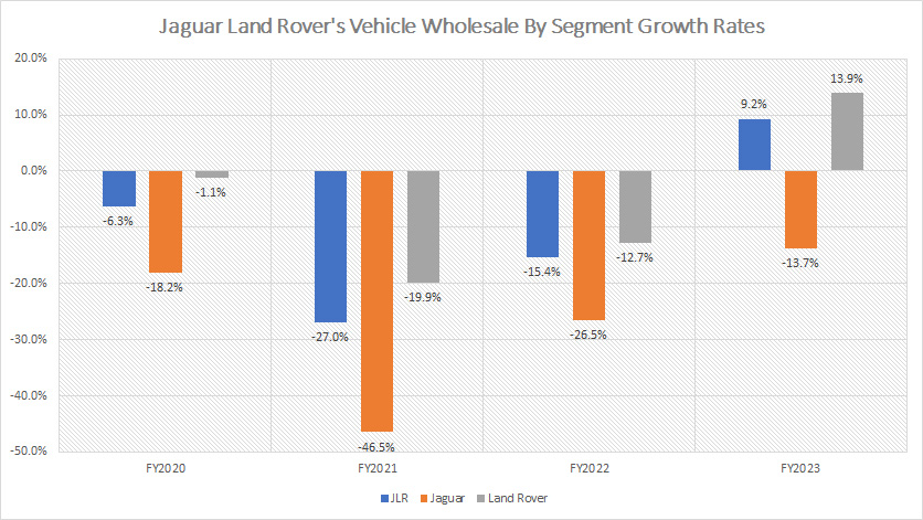 Jaguar Land Rover car sales by segment growth rates