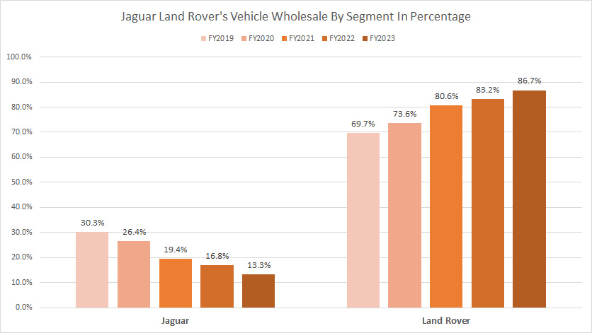 Jaguar Land Rover car sales by segment in percentage