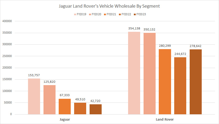 Jaguar Land Rover car sales by segment