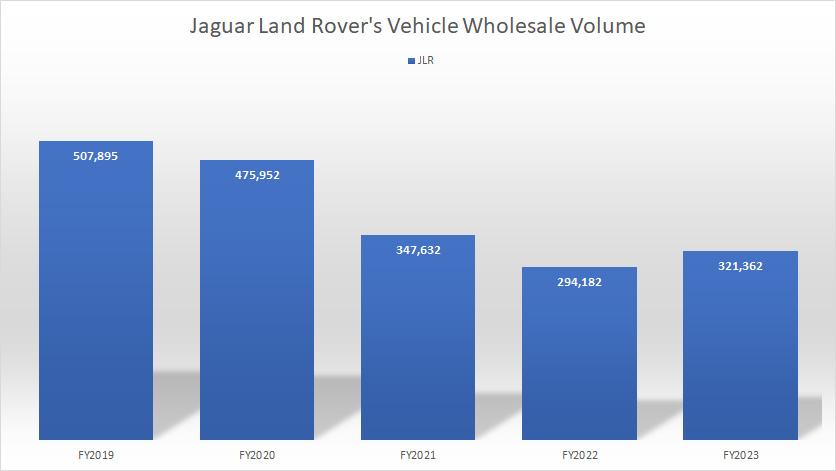 Jaguar Land Rover total car sales