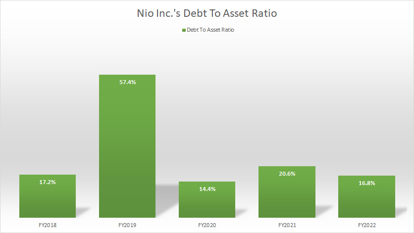 Nio Inc debt to asset ratio