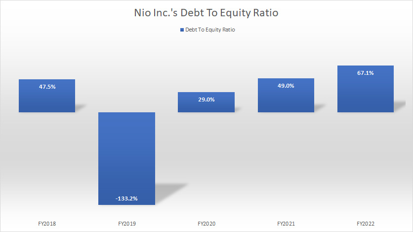 Nio Inc debt to equity ratio