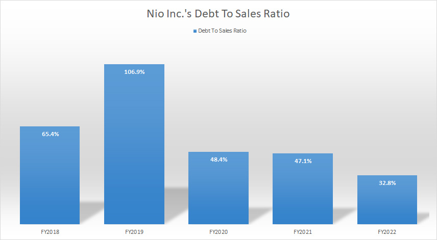 Nio Inc debt to sales ratio