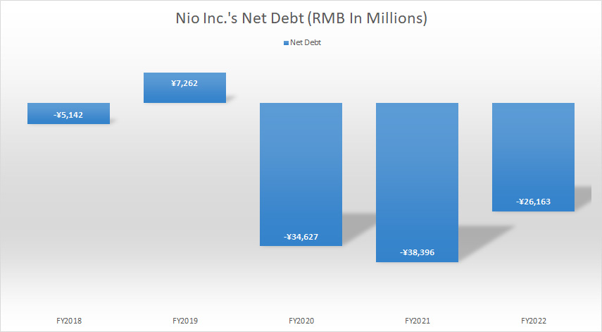 Nio Inc net debt