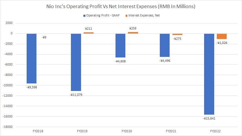 Nio Inc operating income vs interest expense