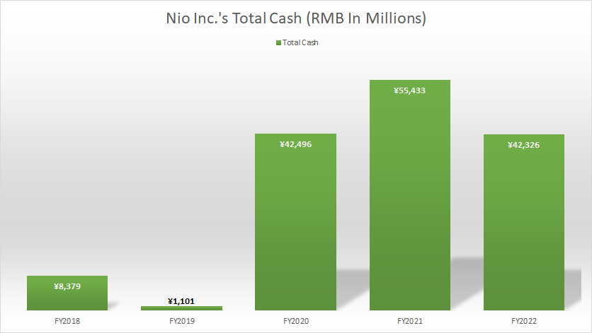 Nio Inc total cash