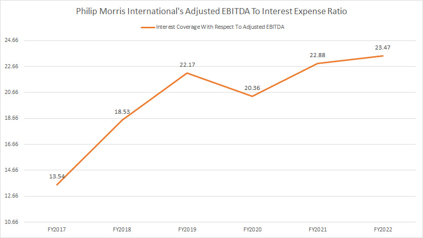 Philip Morris adjusted EBITDA to interest expense ratio