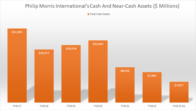 Philip Morris cash and near-cash assets