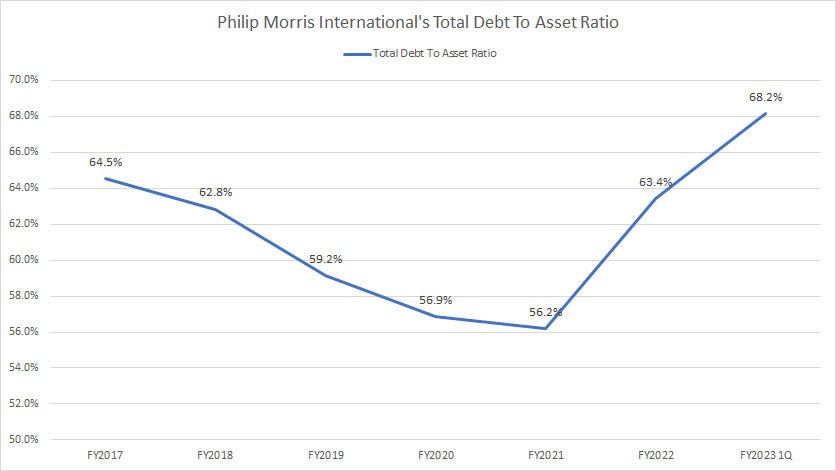 Philip Morris debt to asset ratio