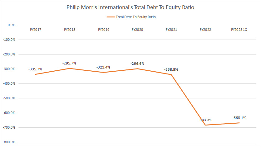 Philip Morris debt to equity ratio