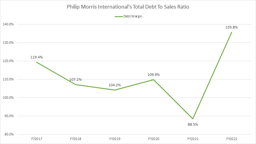 Philip Morris debt to sales ratio
