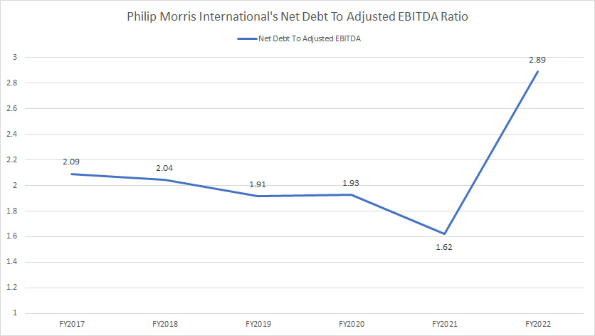 Philip Morris net debt to adjusted EBITDA ratio