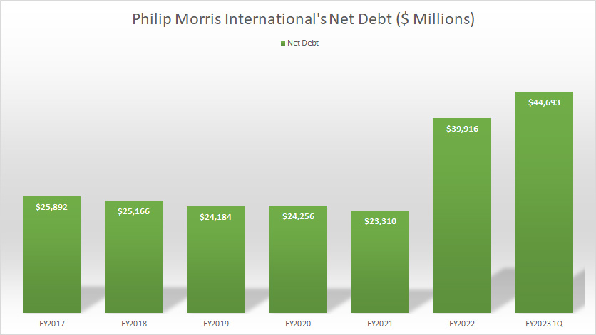 Philip Morris net debt