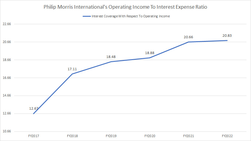 Philip Morris operating income to interest expense ratio