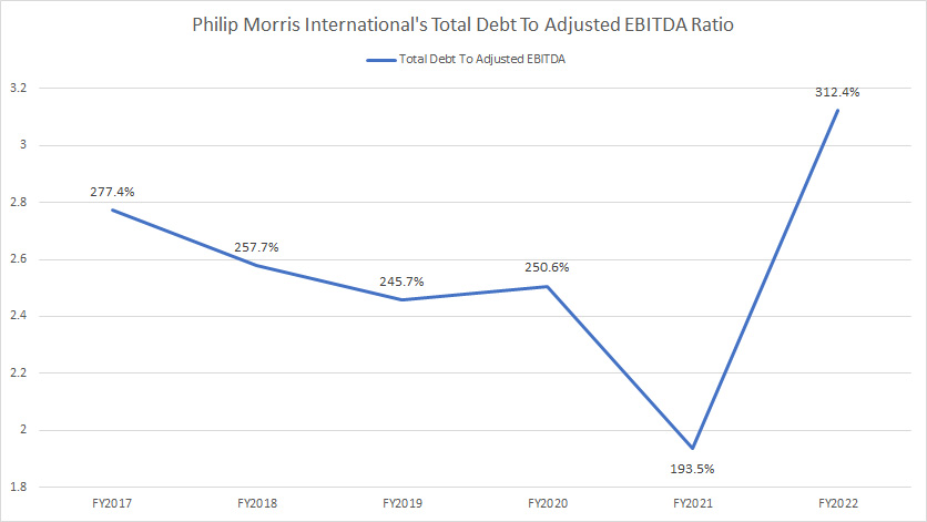 Philip Morris total debt to adjusted EBITDA ratio
