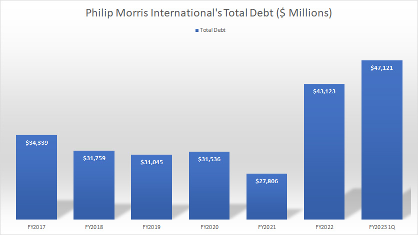 Philip Morris total debt