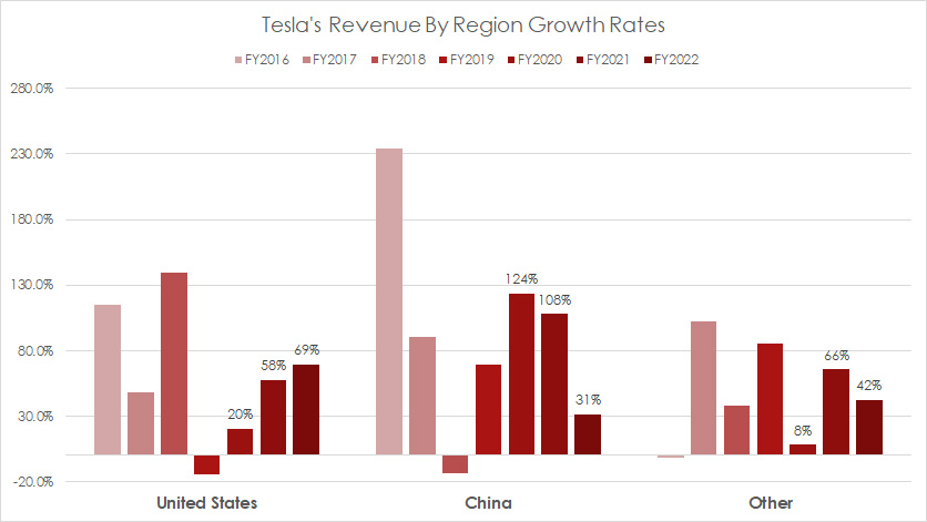 tesla-U.S.-and-China-revenue-growth-rates