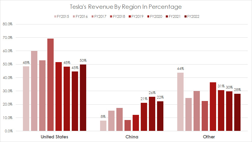 tesla-U.S.-and-China-revenue-in-percentage