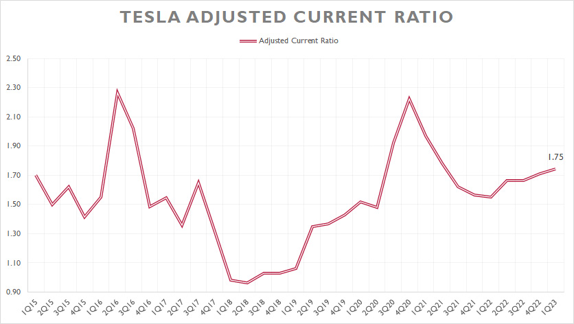 Tesla's adjusted current ratio