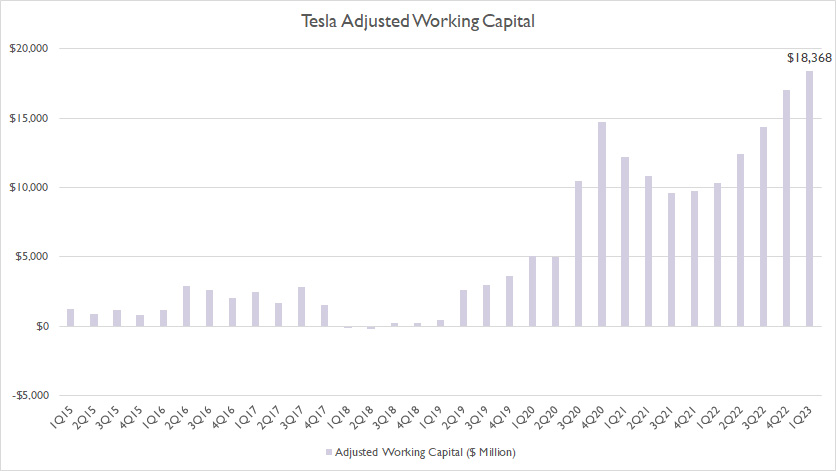 Tesla's adjusted working capital