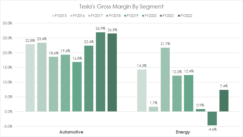tesla-automotive-and-energy-gross-margin