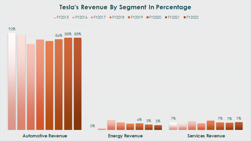 tesla-automotive-and-energy-revenue-in-percentage