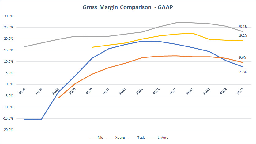 Tesla, Li Auto, Nio and Xpeng's gross margin