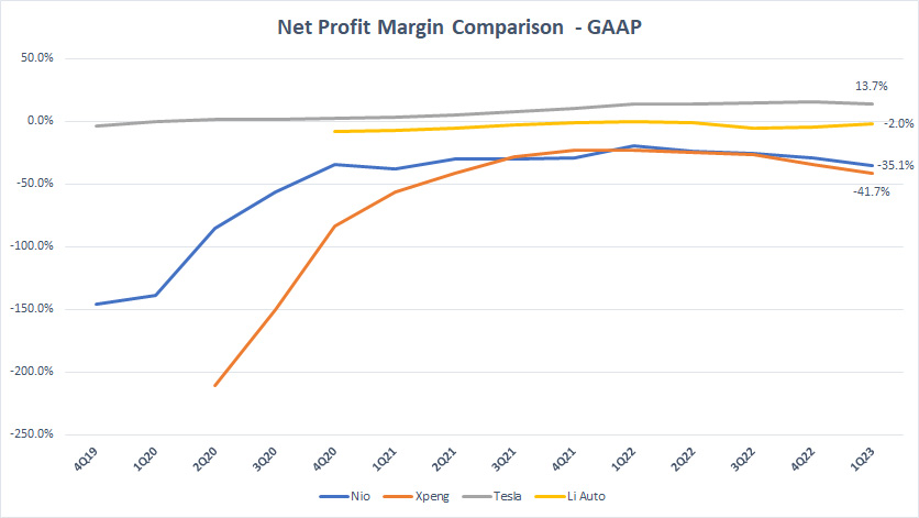Tesla, Li Auto, Nio and Xpeng's net profit margin