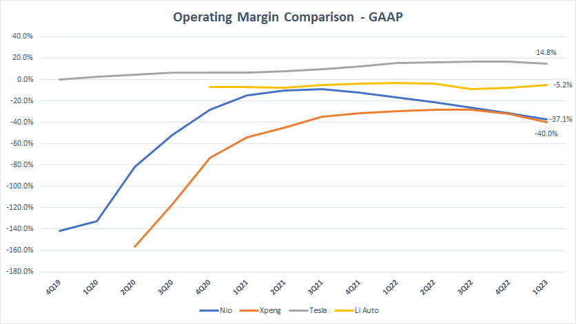 Tesla, Li Auto, Nio and Xpeng's operating margin