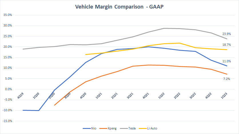 Tesla, Li Auto, Nio and Xpeng's vehicle margin