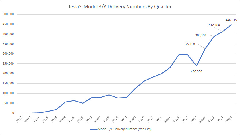 Tesla Model 3 and Y delivery figures by quarter