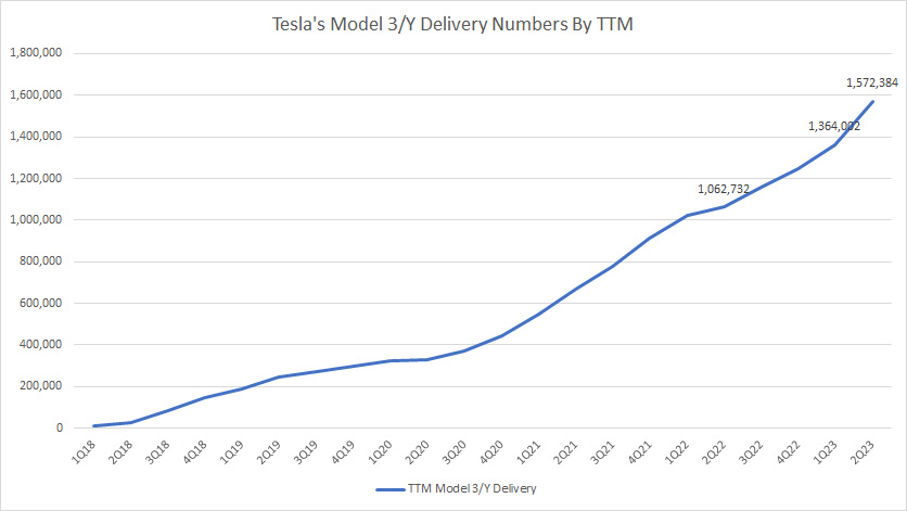 Tesla Model 3 and Y delivery figures by TTM
