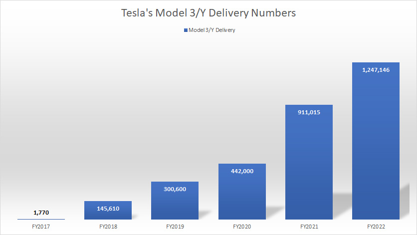 Tesla's Model 3 and Model Y delivery figures by year