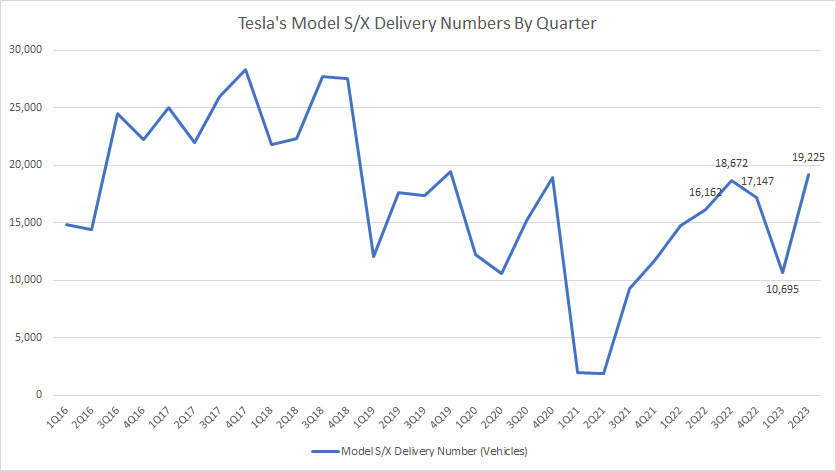 Tesla Model S and X delivery figures by quarter
