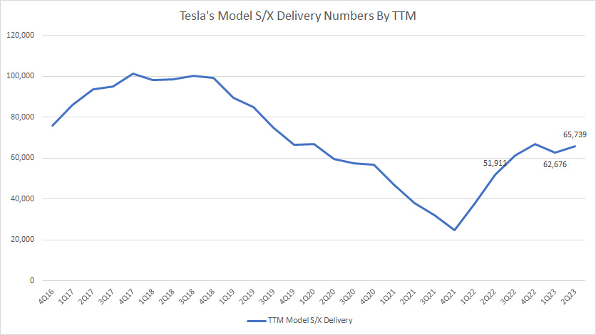 Tesla Model S and X delivery figures by TTM