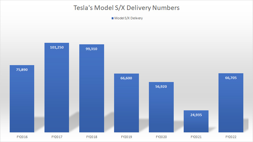 Tesla Model S and X delivery figures by year