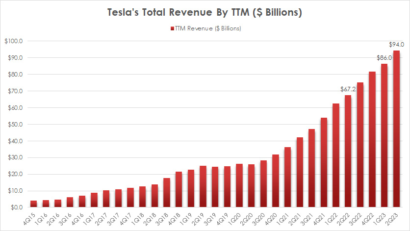 Tesla total revenue by ttm