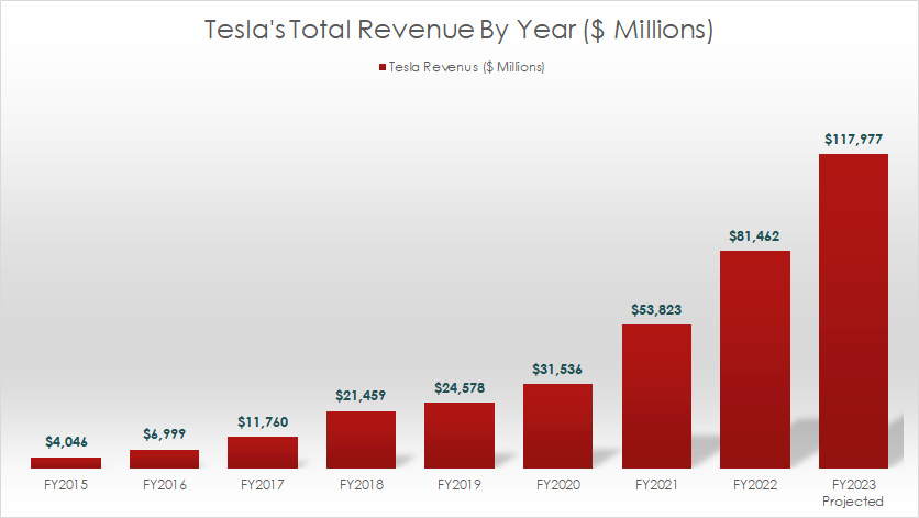 Tesla total revenue by year