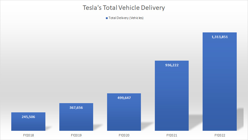 Tesla total vehicle delivery