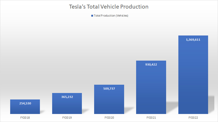 Tesla total vehicle production