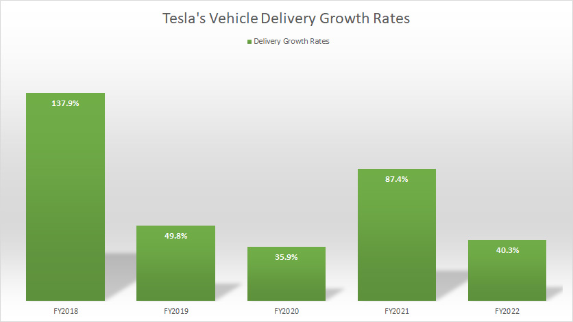 Tesla vehicle sales growth rates