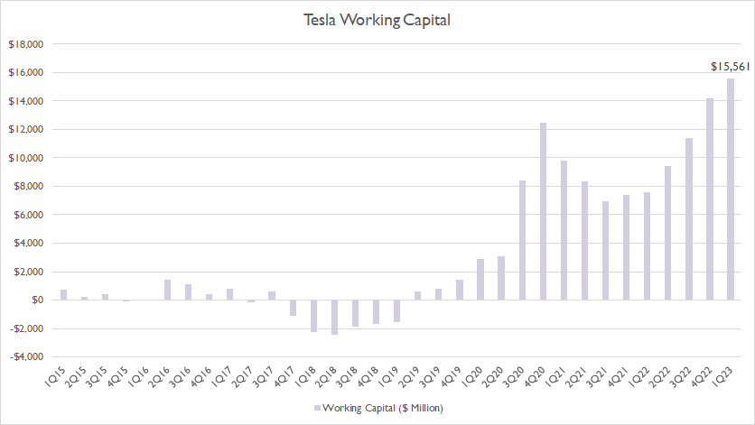 Tesla's working capital