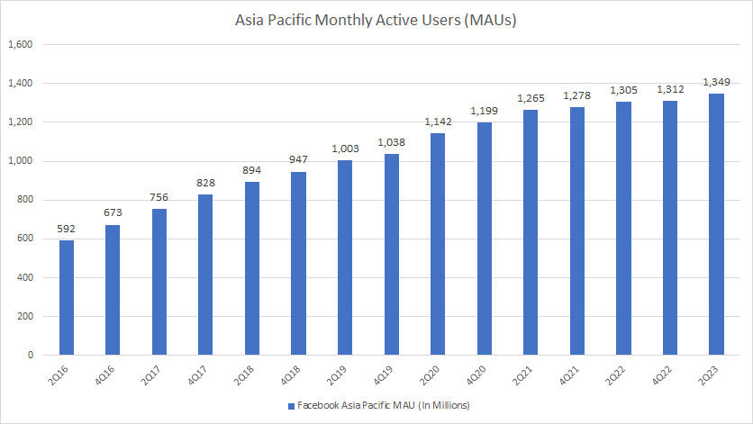 Facebook's Asia Pacific MAU
