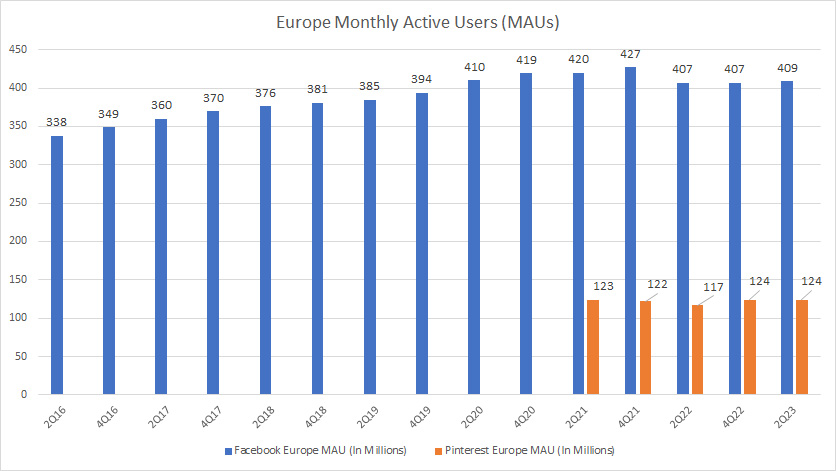 Facebook and Pinterest's Europe MAU