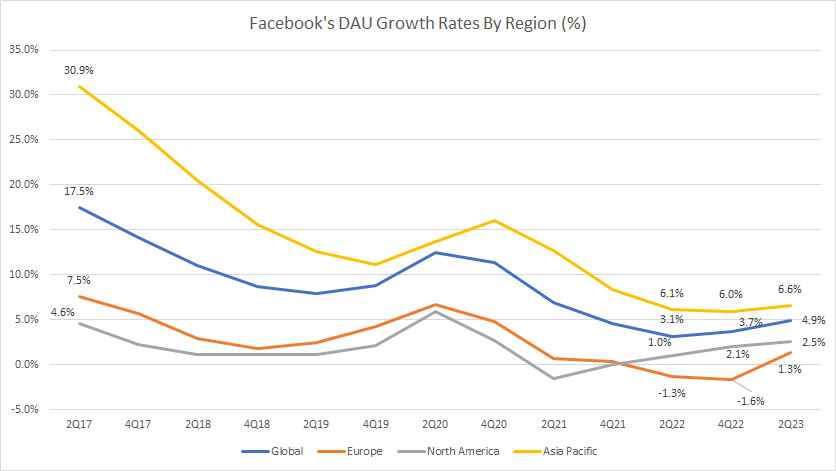 Facebook DAU Growth Rates By Region