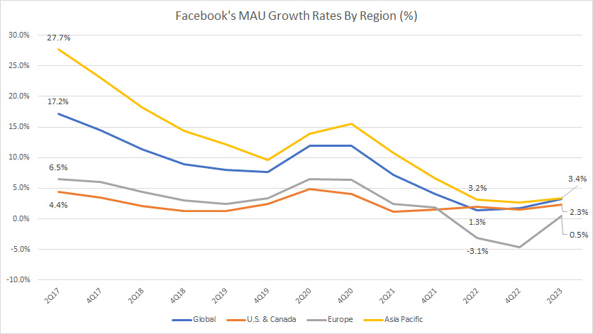 Facebook MAU Growth Rates By Region
