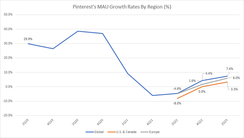 Pinterest MAU Growth Rates By Region