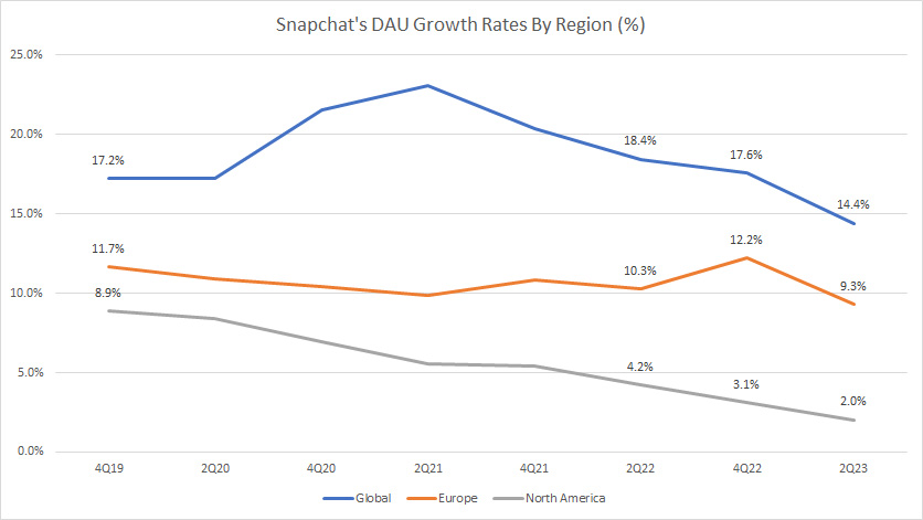 Snap Inc DAU Growth Rates By Region